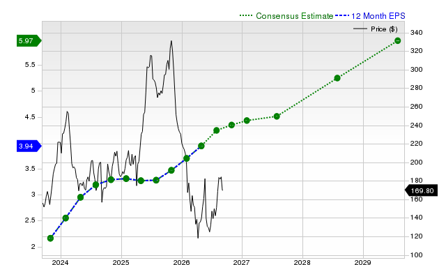 12-month consensus EPS estimate for ZS