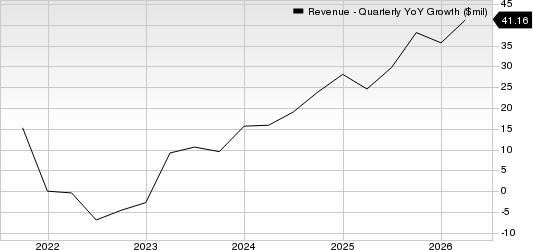 Glaukos Corporation Revenue (Quarterly YoY Growth)