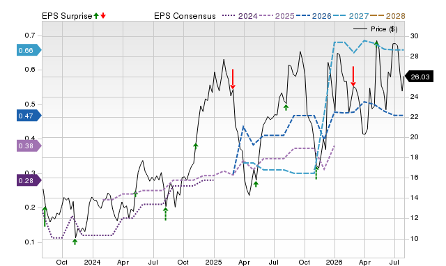 Price, Consensus and EPS Surprise Chart for WRBY