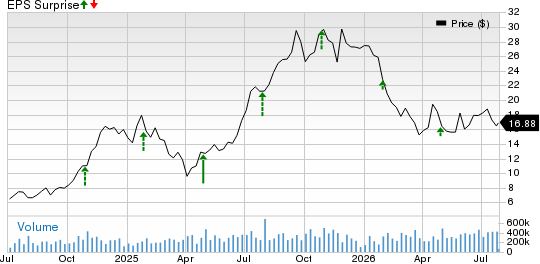 SoFi Technologies, Inc. Price and EPS Surprise