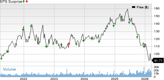 Paychex, Inc. Price and EPS Surprise