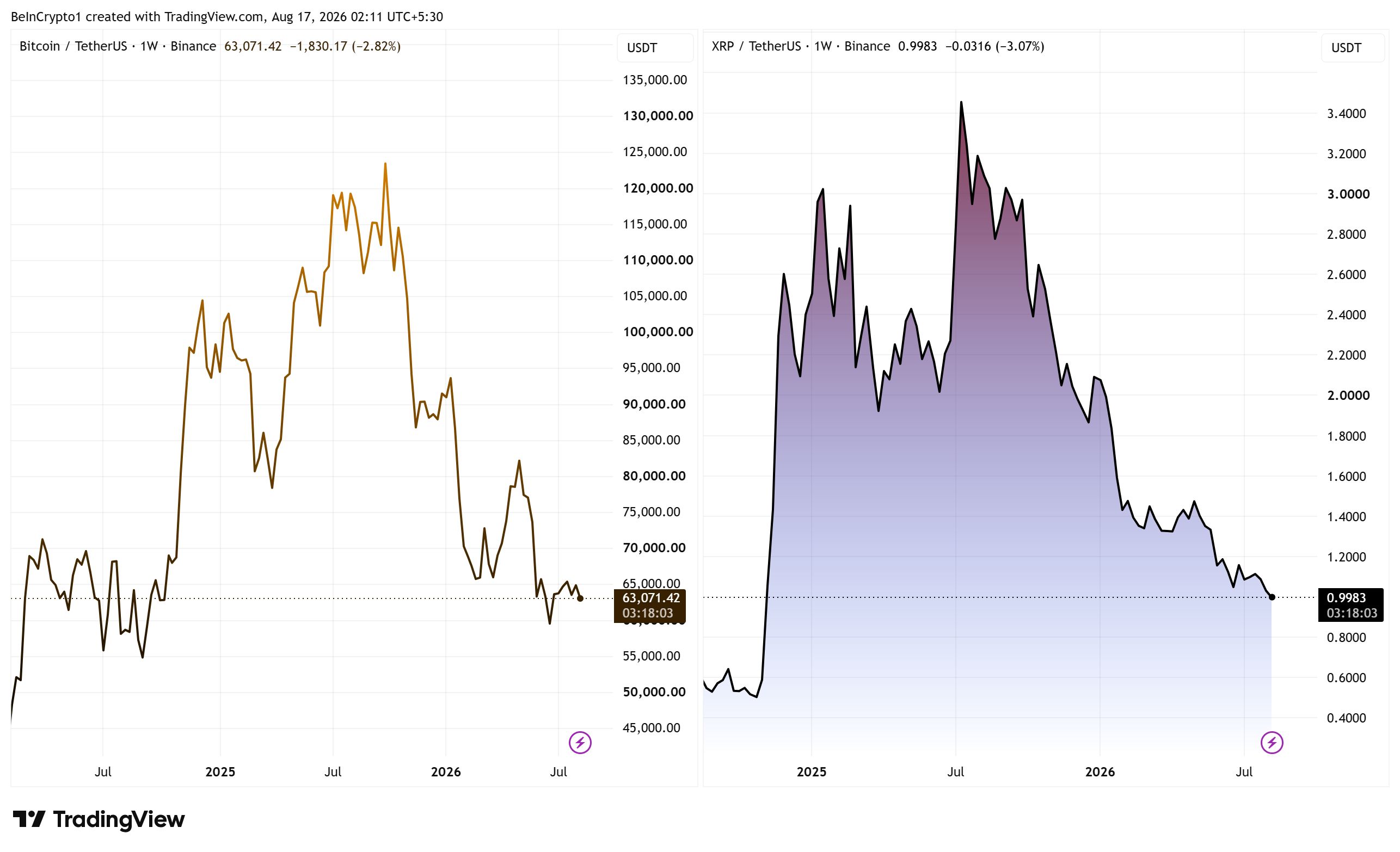 Performance du prix de Bitcoin et XRP