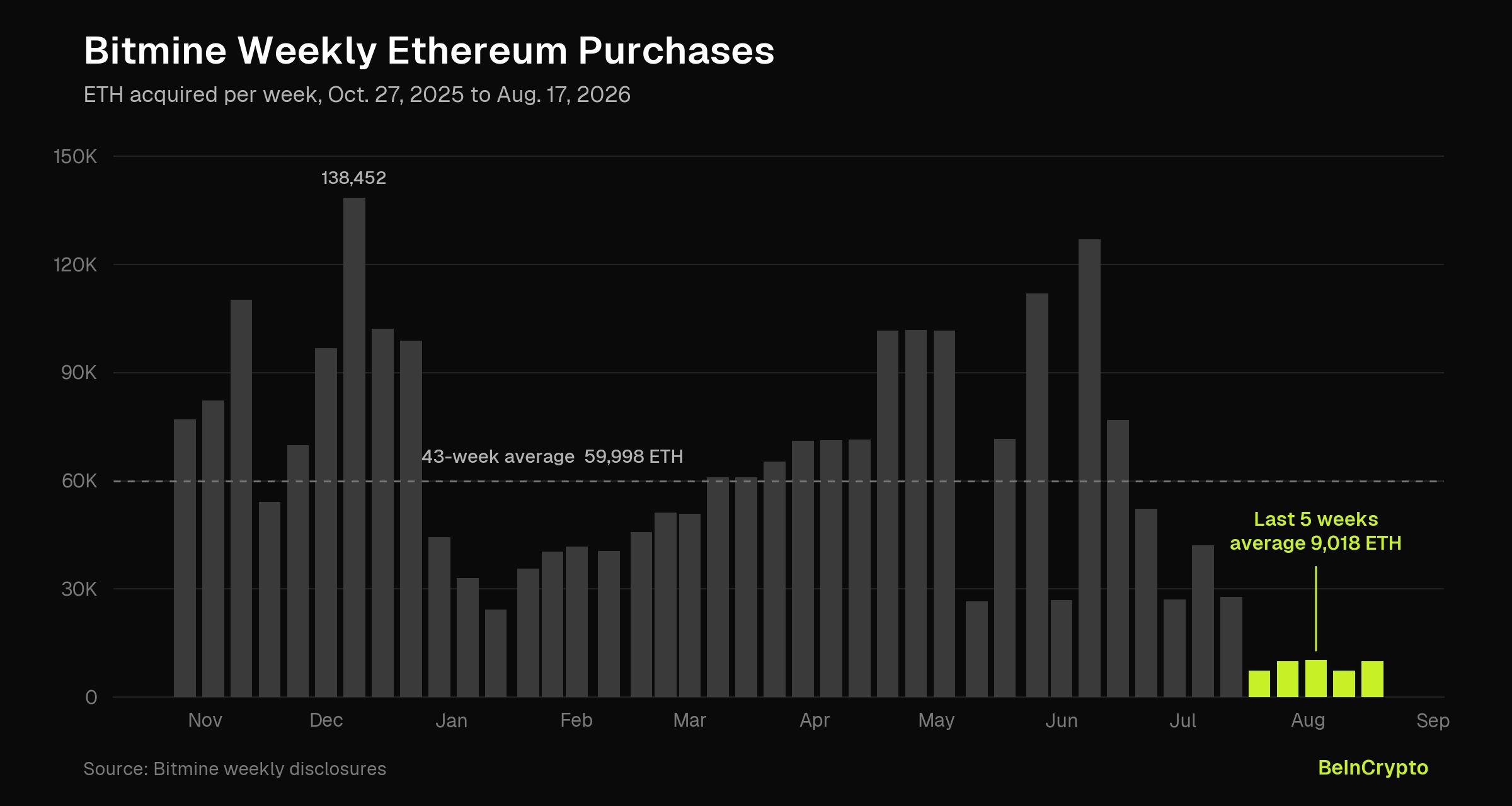 Acquisti settimanali di ETH da parte di BitMine.