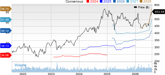 Ameriprise Financial, Inc. Price and Consensus