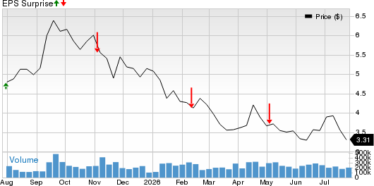 Grab Holdings Limited Price and EPS Surprise