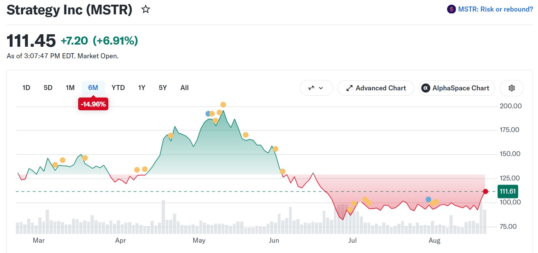 MicroStrategy (MSTR) Aktienkursentwicklung. Quelle: Yahoo Finance