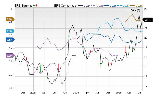 Price, Consensus and EPS Surprise Chart for MCS