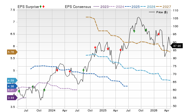 Price, Consensus and EPS Surprise Chart for PFGC