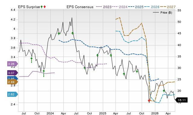 Price, Consensus and EPS Surprise Chart for BBWI