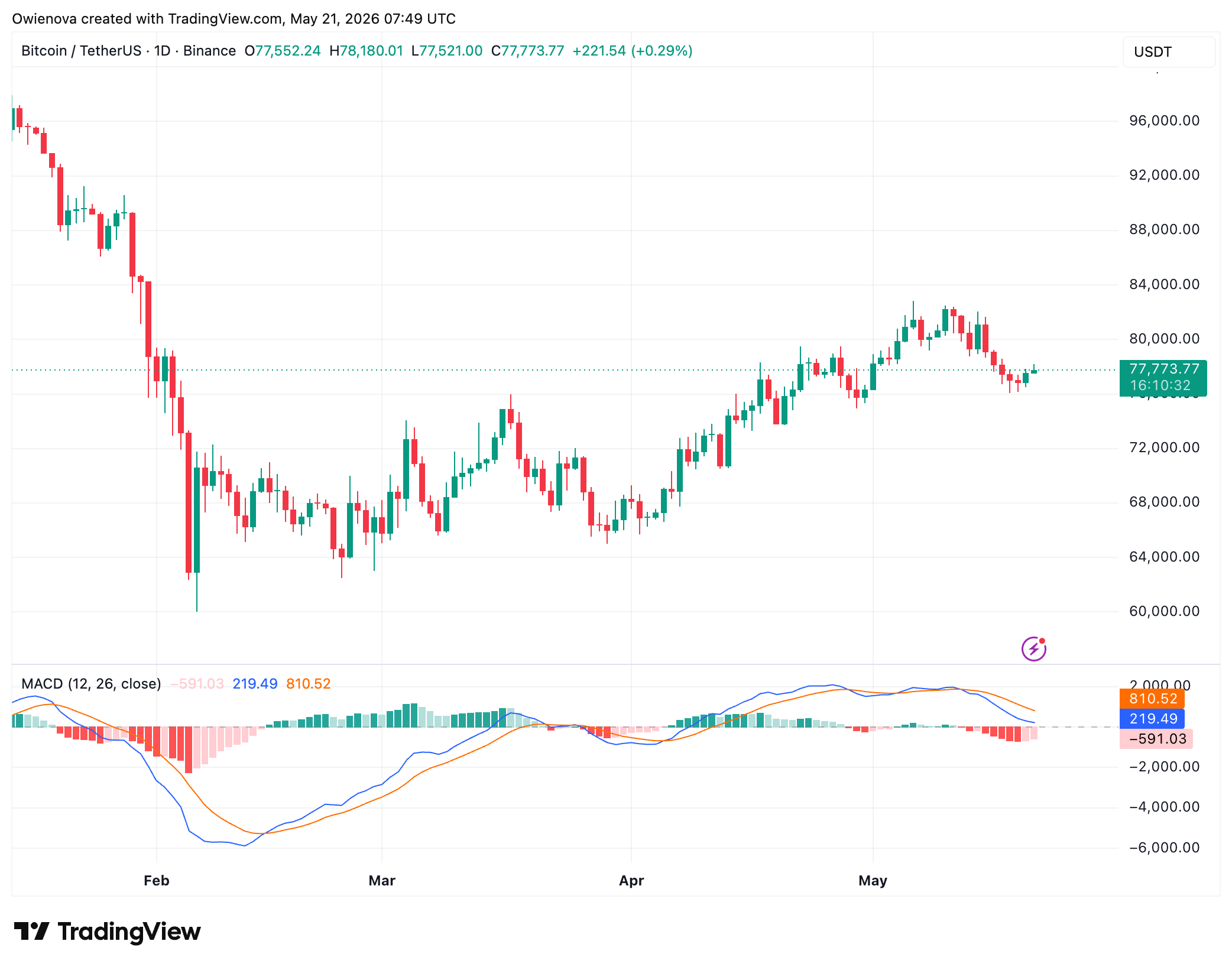 Bitcoin