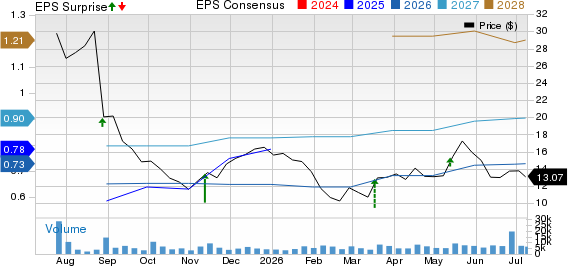 Accelerant Holdings Price, Consensus and EPS Surprise