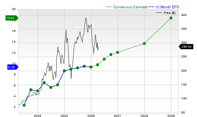 12-month consensus EPS estimate for CEG