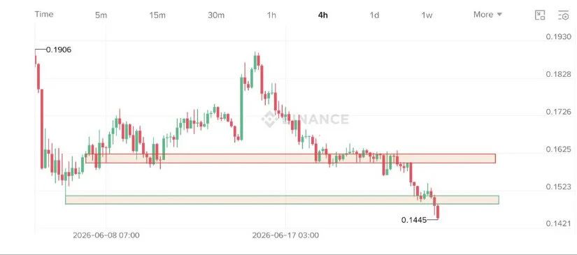 ADA Price Drops Towards $0.14 as Selling Pressure Builds
