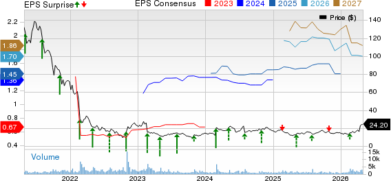 Bandwidth Inc. Price, Consensus and EPS Surprise