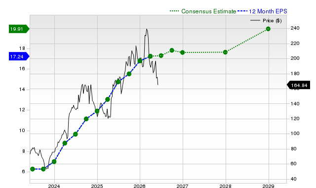 12-month consensus EPS estimate for THC