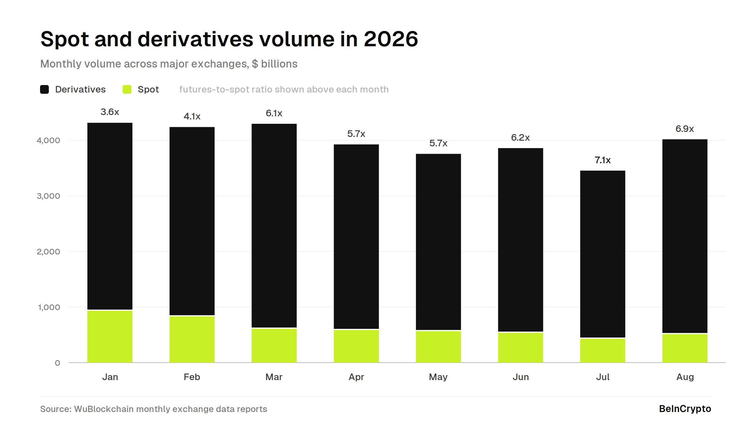 Monthly Spot and Derivatives Trading Volume Across Major Crypto Exchanges in 2026.