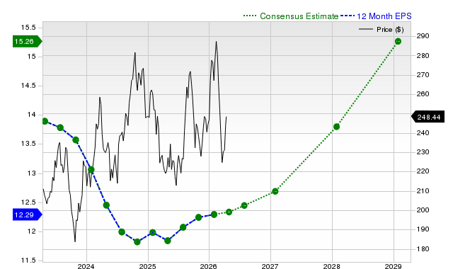 12-month consensus EPS estimate for LOW