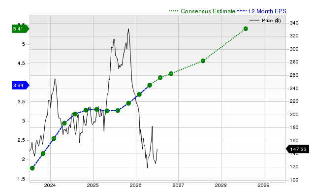12-month consensus EPS estimate for ZS