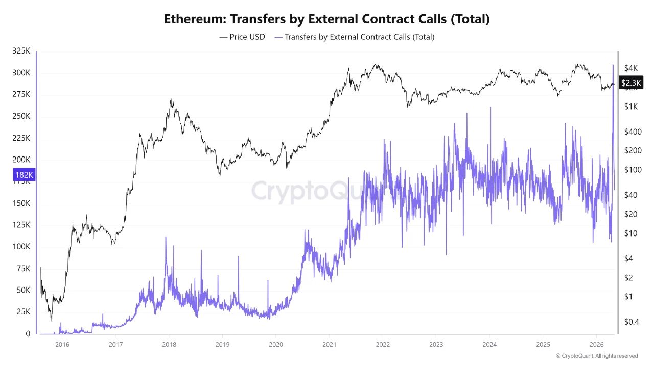 Ethereum Transfers by External Contract Calls | Source: CryptoQuant