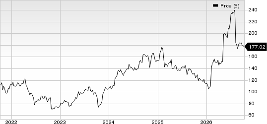 DaVita Inc. Price