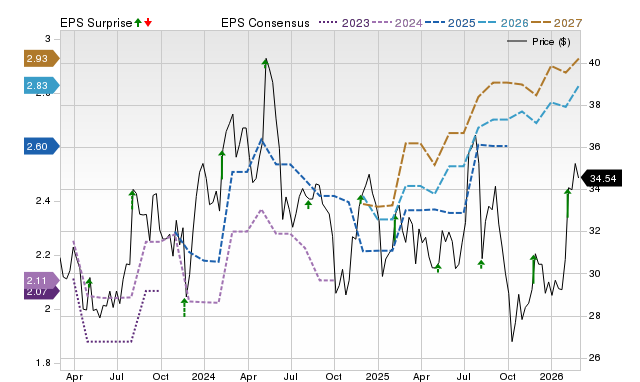 Zacks Price, Consensus and EPS Surprise Chart for CENTA