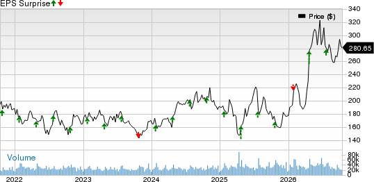 Texas Instruments Incorporated Price and EPS Surprise