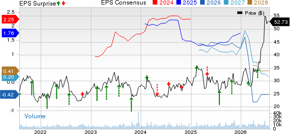 Alkermes plc Price, Consensus and EPS Surprise