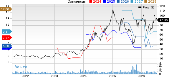 Macro Bank Inc. Price and Consensus