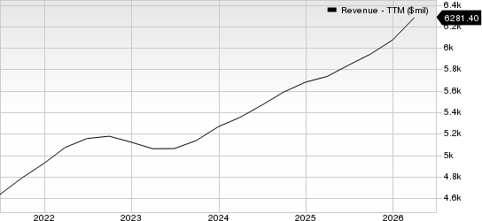 Equifax, Inc. Revenue (TTM)