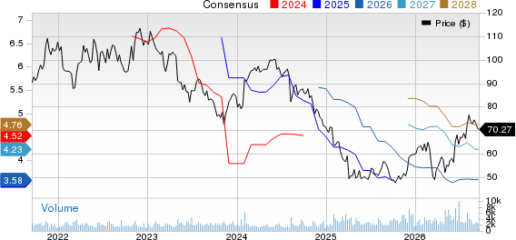 Ashland Inc. Price and Consensus