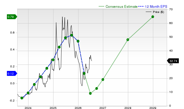 12-month consensus EPS estimate for HIMS