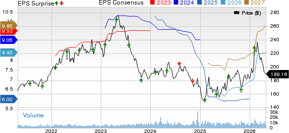 Hershey Company (The) Price, Consensus and EPS Surprise