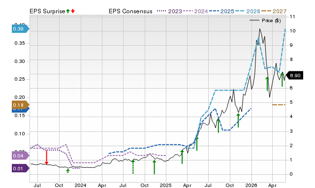 Zacks Price, Consensus and EPS Surprise Chart for ASM