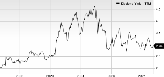 Civista Bancshares, Inc. Dividend Yield (TTM)