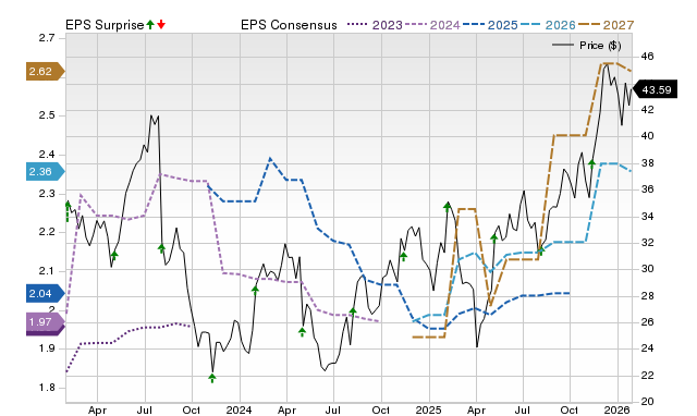 Price, Consensus and EPS Surprise Chart for DGII