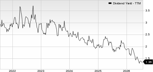 Ryder System, Inc. Dividend Yield (TTM)