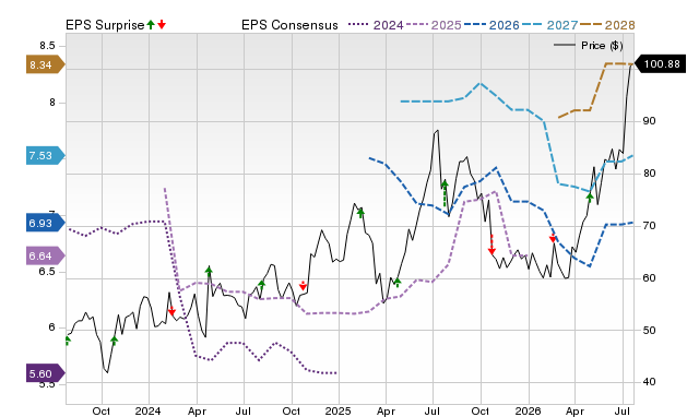Price, Consensus and EPS Surprise Chart for SAH