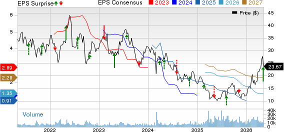 The Chemours Company Price, Consensus and EPS Surprise
