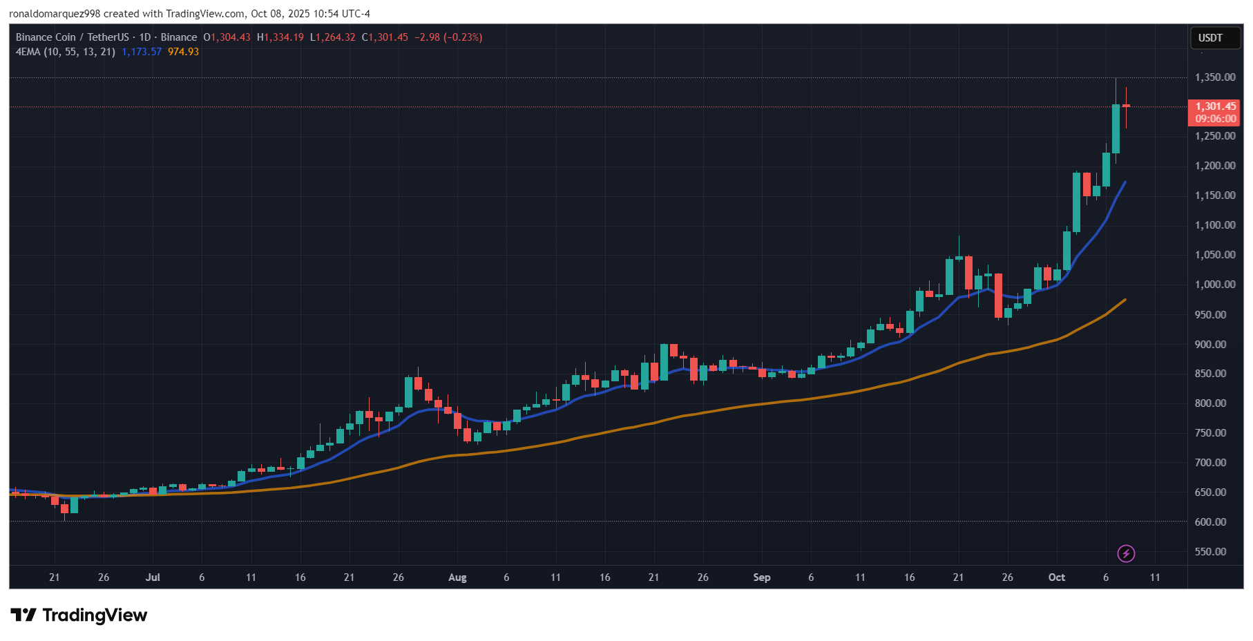 Precio de BNB