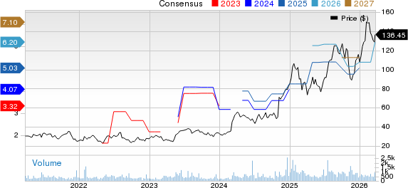 DXP Enterprises, Inc. Price and Consensus