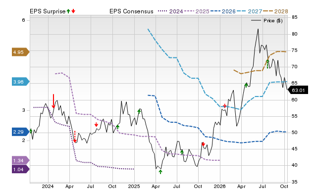 Price, Consensus and EPS Surprise Chart for KNX