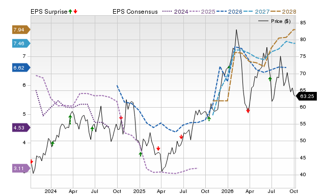 Price, Consensus and EPS Surprise Chart for CMC