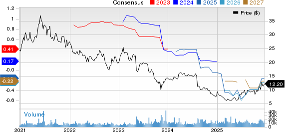 Topgolf Callaway Brands Corp. Price and Consensus