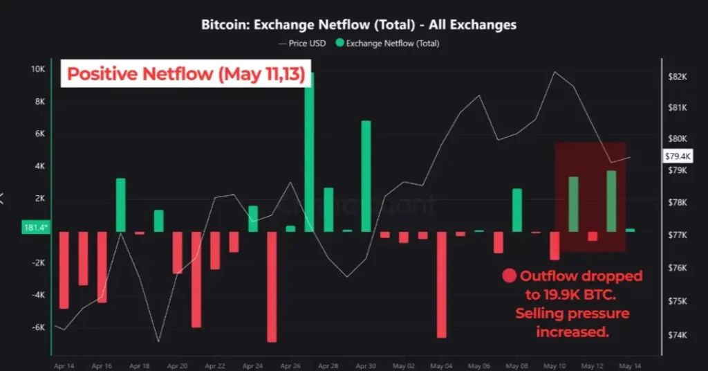 BTC exchange data