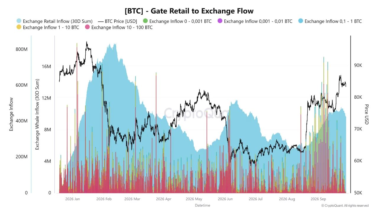 Gриток BTC на Gate.