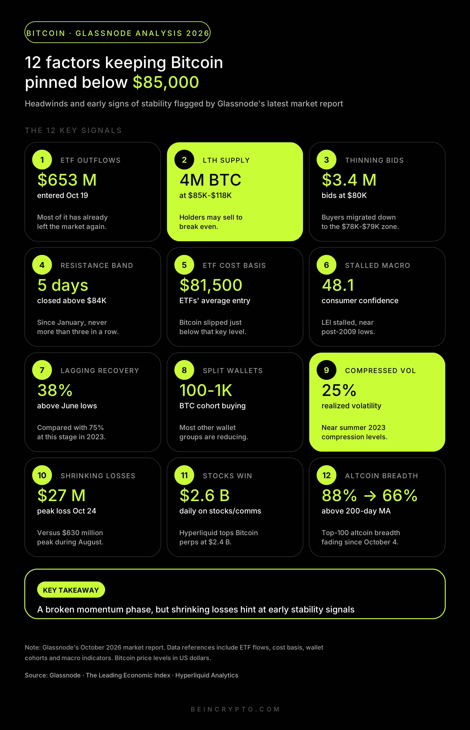 ビットコインが8万5000ドルを超えられない12の要因とは