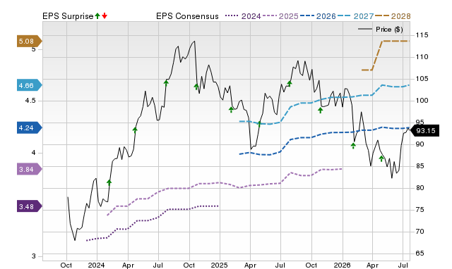 Price, Consensus and EPS Surprise Chart for VLTO