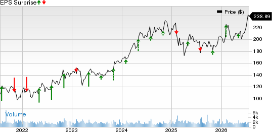 Reinsurance Group of America, Incorporated Price and EPS Surprise