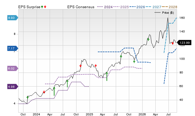 Zacks Price, Consensus and EPS Surprise Chart for GVA