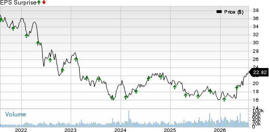 Healthpeak Properties, Inc. Price and EPS Surprise